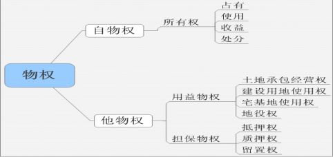 民事权利的分类