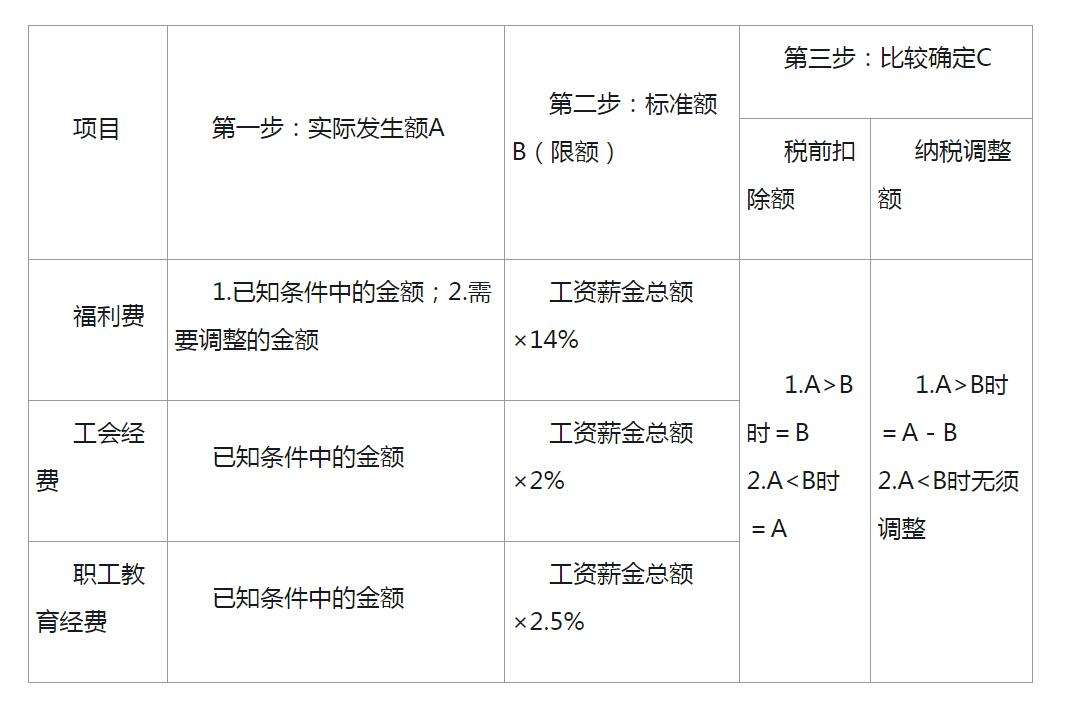 计提职工福利费怎么做会计分录