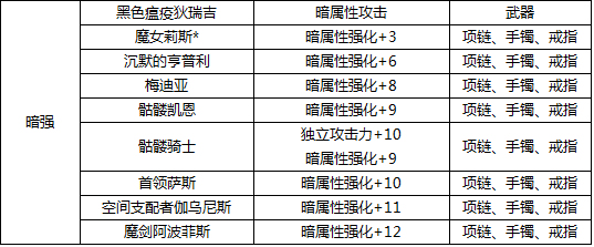 DNF暗强的宝珠叫什么啊