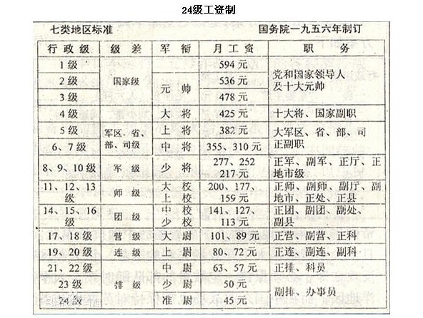 建国初的二十四级工资如何划分