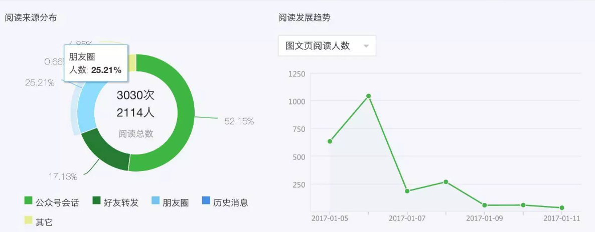 微信阅读量怎么算