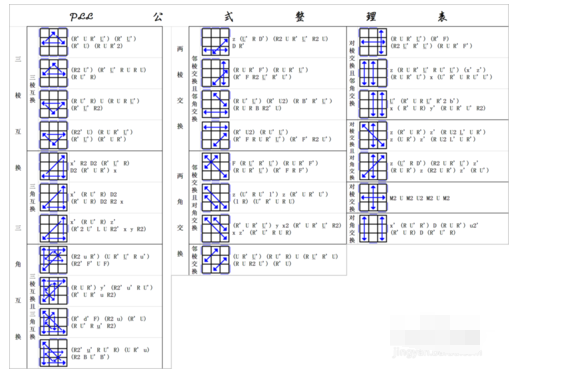 魔方CFOP玩法的公式以及图解