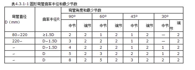 《通风与空调工程施工质量验收规范（GB50243-2002）》