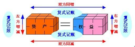 会计六大类要素的借贷方向