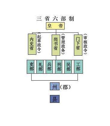 三省六部制和现在的那些官职一一对应，优点在哪？