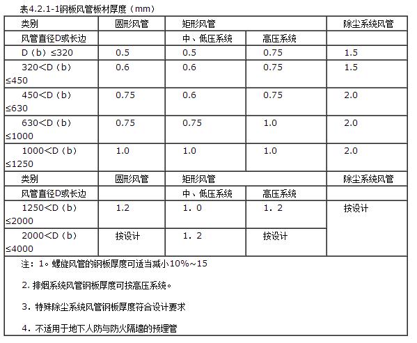 《通风与空调工程施工质量验收规范（GB50243-2002）》