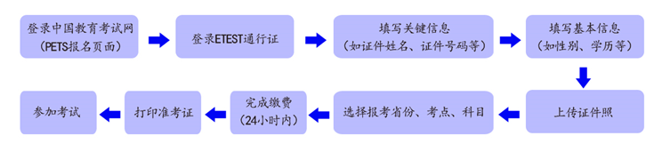 全国四六级大学生英语考试