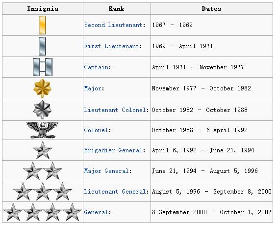 美军军衔晋升规则
