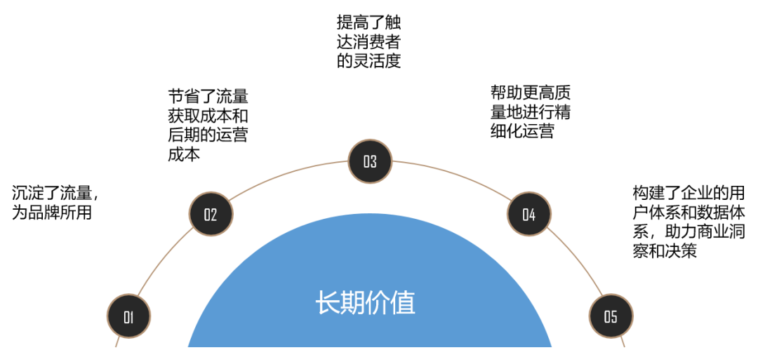 私域流量具体有哪些渠道？