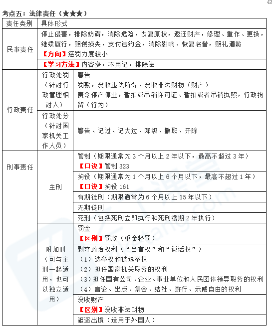 法律责任分为哪几种