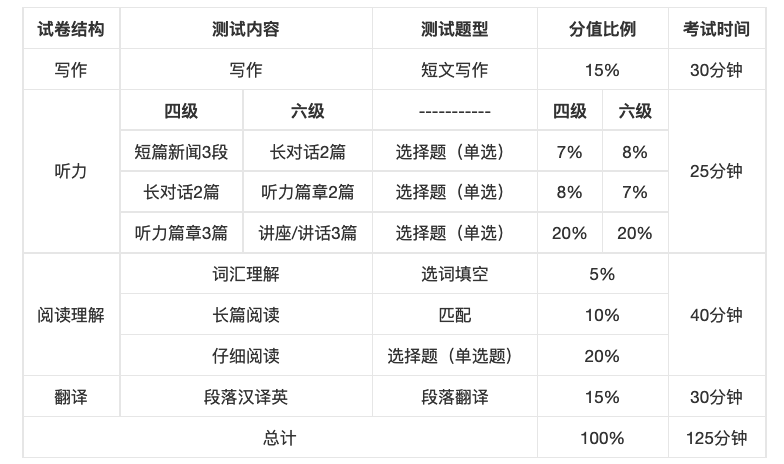 全国四六级大学生英语考试