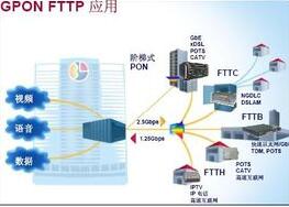 GPON和EPON的区别？