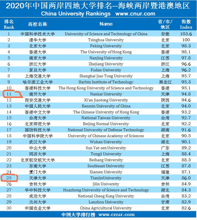 天津大学和南开大学哪个排名更靠前