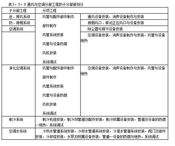 《通风与空调工程施工质量验收规范（GB50243-2002）》