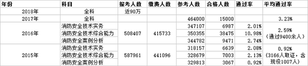 消防工程师和注册安全工程师含金量哪个更高？考哪个好？