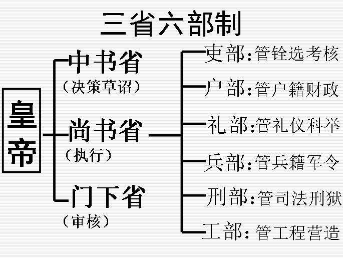 三省六部制和现在的那些官职一一对应，优点在哪？