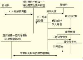 关于计提存货跌价准备有怎么的计算公式或步骤？