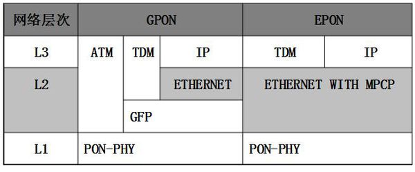 GPON和EPON的区别？