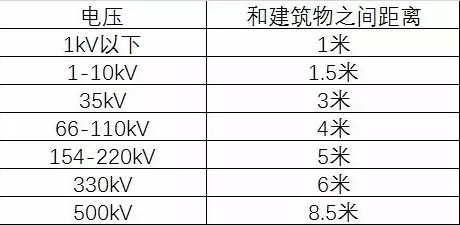 高压线离住宅多少米才安全?