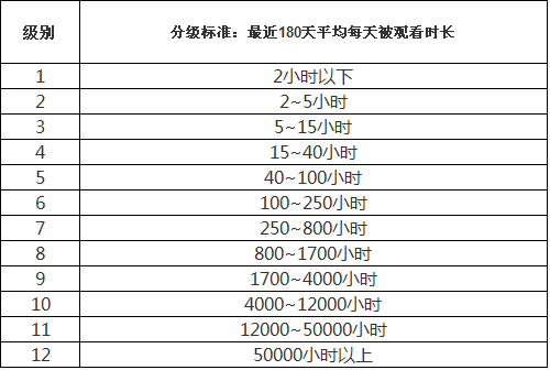 优酷频道怎么升级到2级