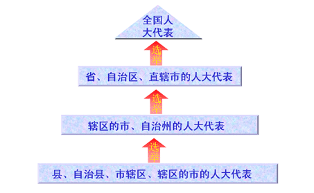 23．根据选举法，省、自治区、直辖市，设区的市、自治州的人民代表大会的代表，由（）产生。