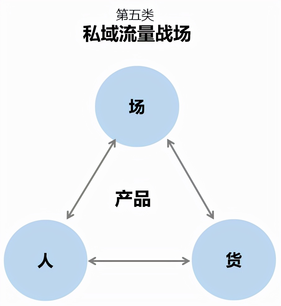 私域流量具体有哪些渠道？