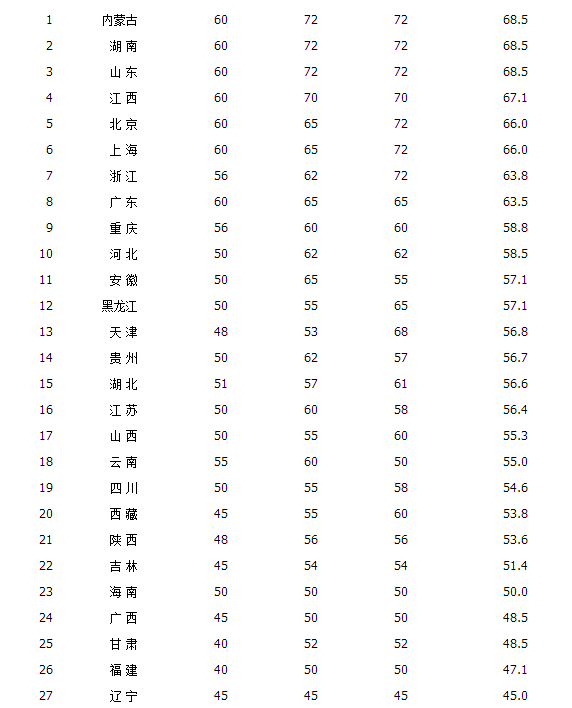 二级建造师考试每科考多少分就可以通过