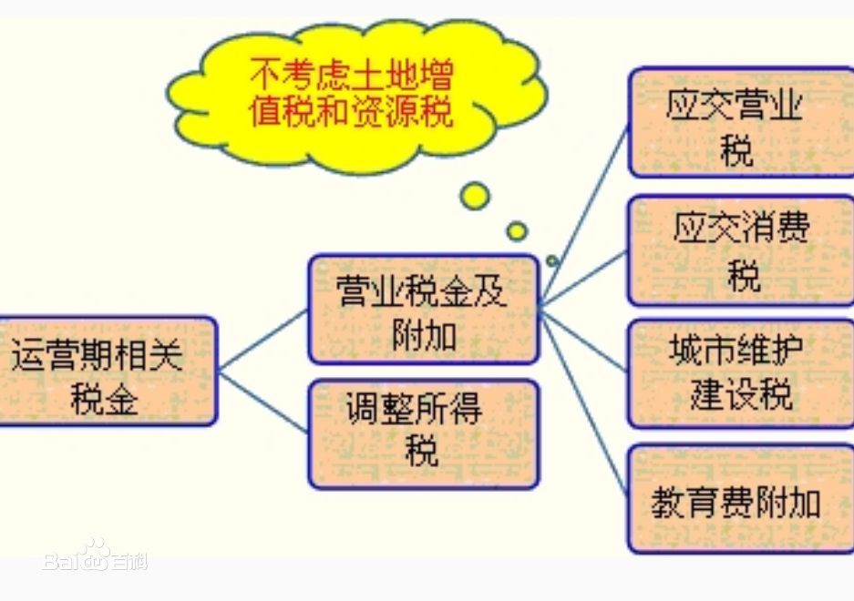 城市维护建设税教育费附加地方教育费附加会计分录