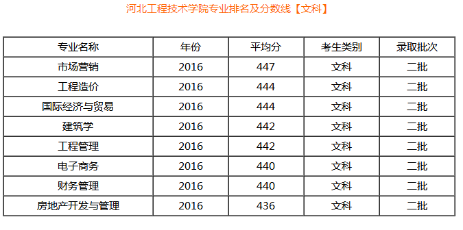 河北工程技术学院怎么样