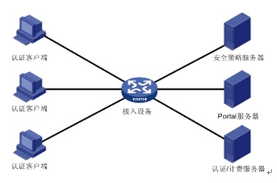 什么是portal认证服务器？？？