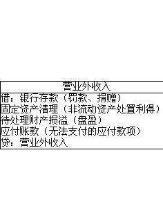 营业外收入二级科目主要包括哪些