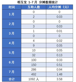 支付宝里的相互保，每个月分摊多少？真的是越来越多了吗？