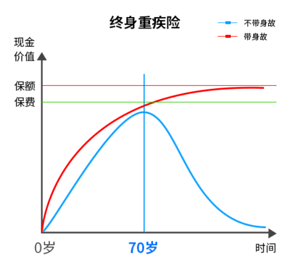 保险单上的现金价值表什么意思？