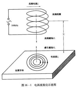 涡流效应的应用