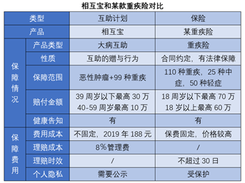 支付宝里的相互保，每个月分摊多少？真的是越来越多了吗？