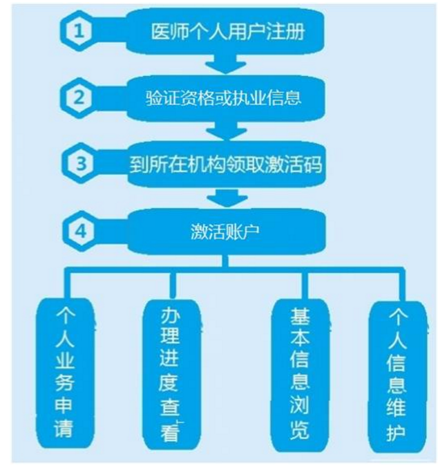 中国卫计委执业医师电子注册系统怎么使用？