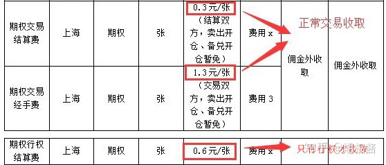 50ETF期权的手续费要多少钱？