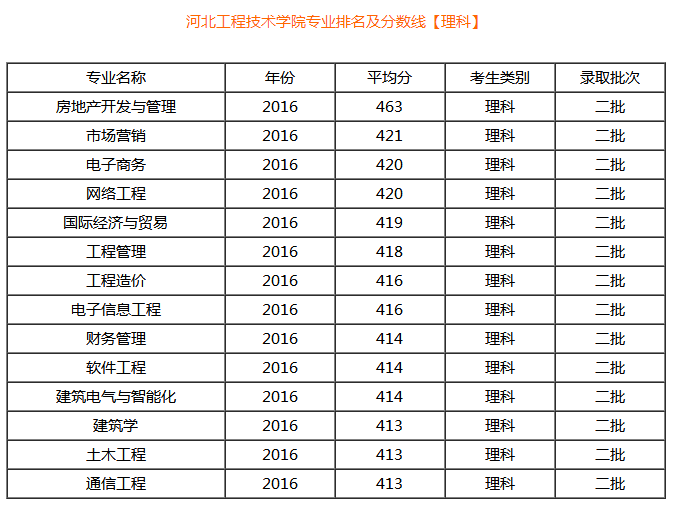 河北工程技术学院怎么样