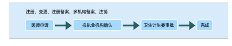 中国卫计委执业医师电子注册系统怎么使用？