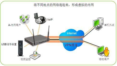 关于L2TP VPN与PPTP VPN的区别