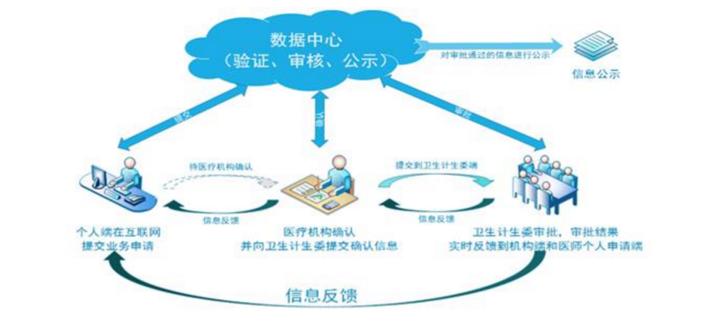 中国卫计委执业医师电子注册系统怎么使用？