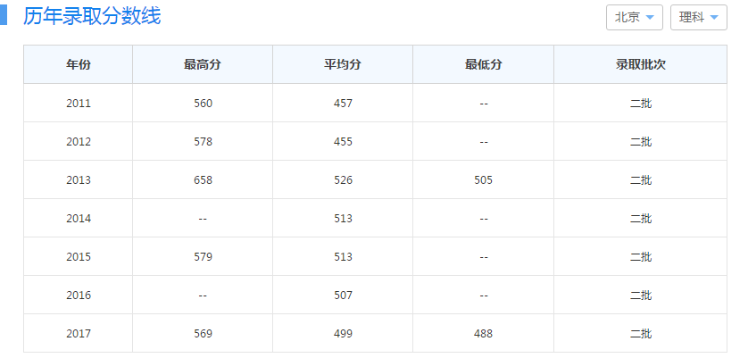 请问、北京服装学院是几本哦？