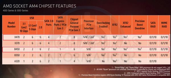 AMD2600X配X470和B450两种主板有什么区别