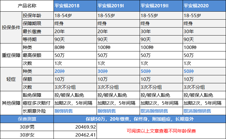 平安福退保险要扣百分之多少