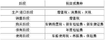 买车要交哪些费用？分别是多少钱？