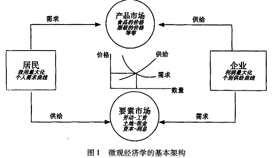 微观经济学是什么，教的是啥啊