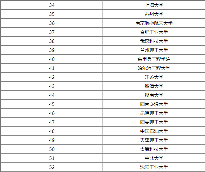 材料科学与工程专业考研考哪些学校比较好？