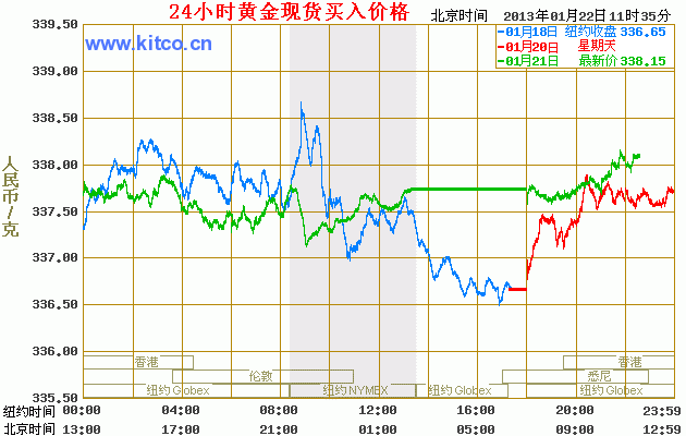 今日黄金价格走势图？