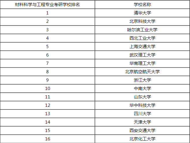 材料科学与工程专业考研考哪些学校比较好？