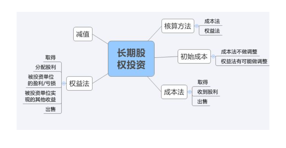 长期股权投资 入账价值和初始投资成本？